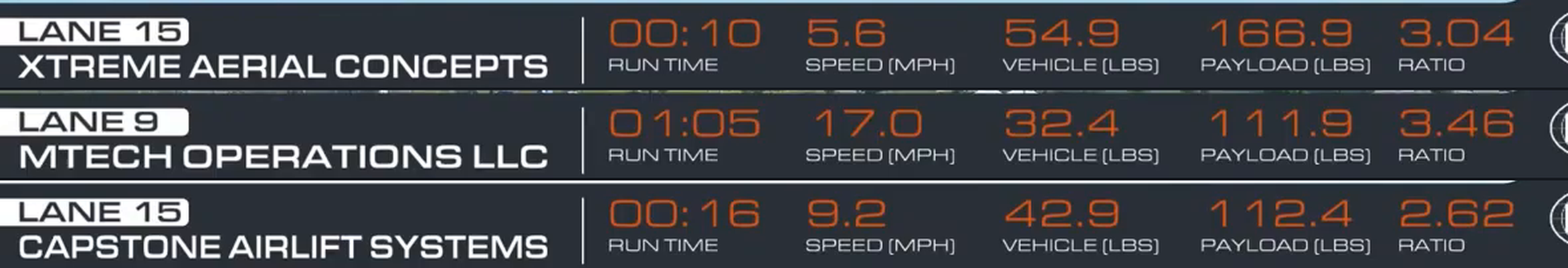 Three broadcast frames showing the telemetry strip with the
        vehicle, payload and ratio figures that match the leaderboard.